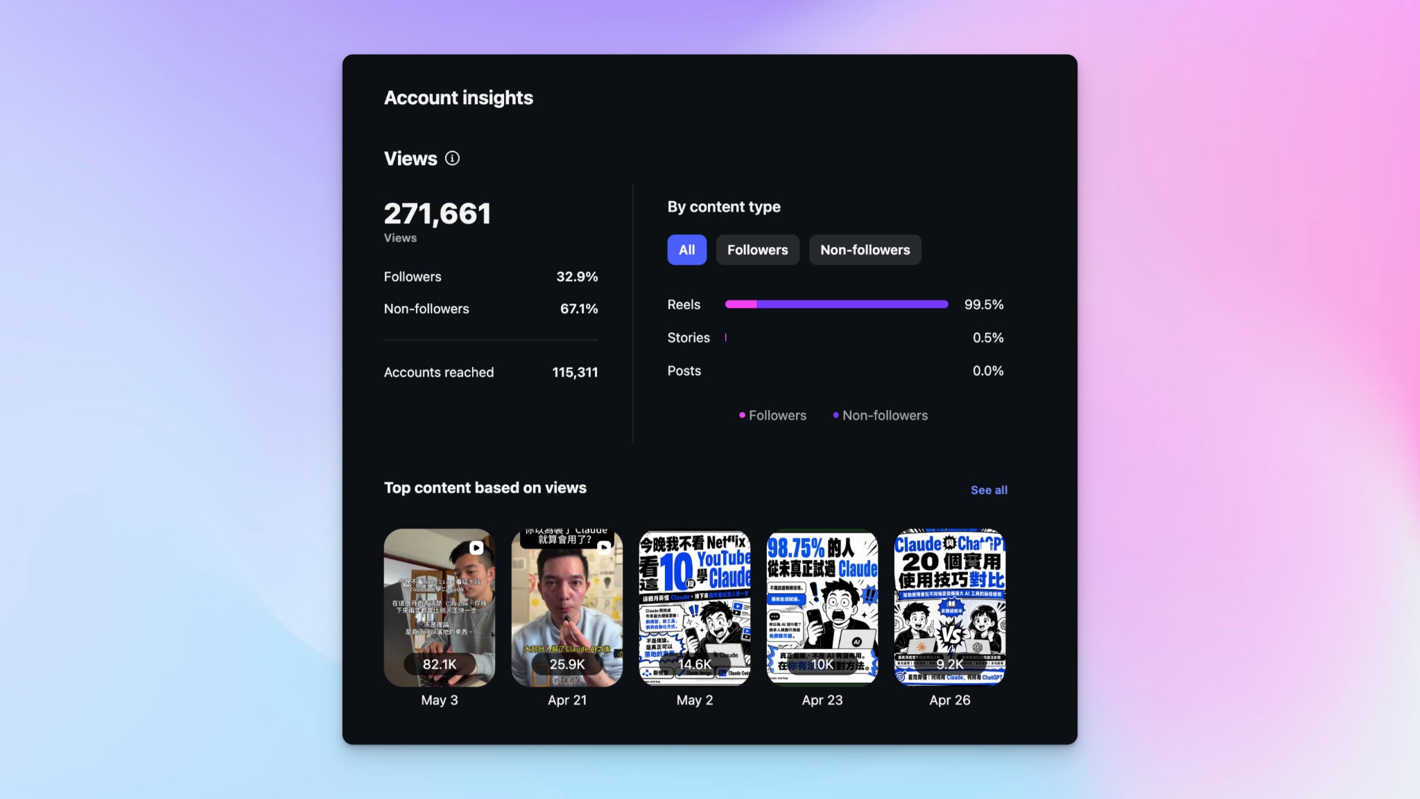 Instagram Account insights 截圖，顯示 Views 271,661