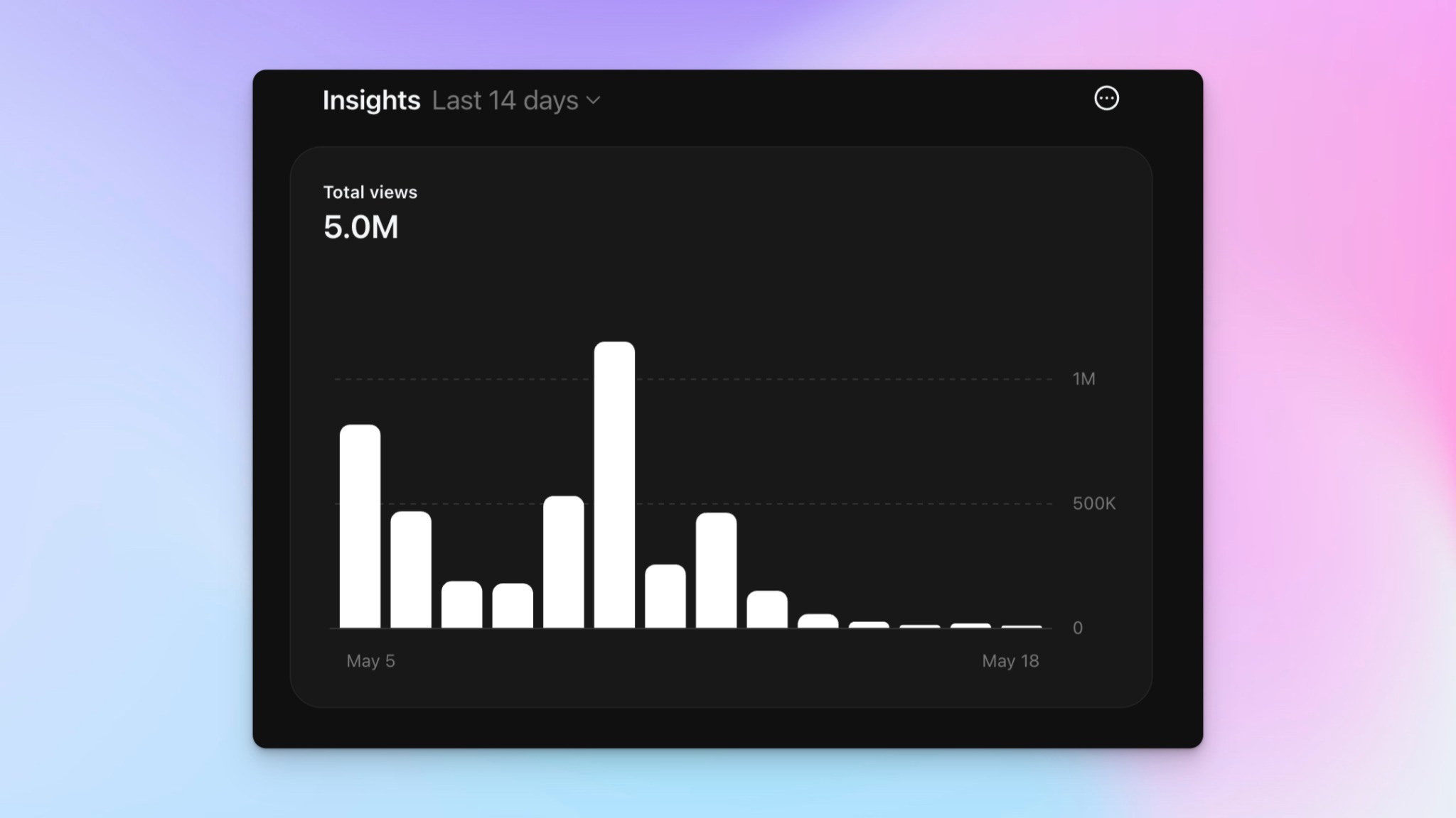 Threads Insights 截圖，顯示最近 14 天 Total views 5.0M